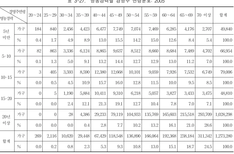 표 3-27. 영농경력별 경영주 연령분포: 2005 경영주연령 영농경력 20～24 25～29 30～34 35～39 40～44 45～49 50～54 55～59 60～64 65～69 70 이상 합계 5년 미만 가구 184 840 2,456 4,423 6,477 7,749 7,074 7,469 6,285 4,176 2,707 49,840 % 0.4 1.7 4.9 8.9 13.0 15.5 14.2 15.0 12.6 8.4 5.4 100.0 5-10 가구 82 8