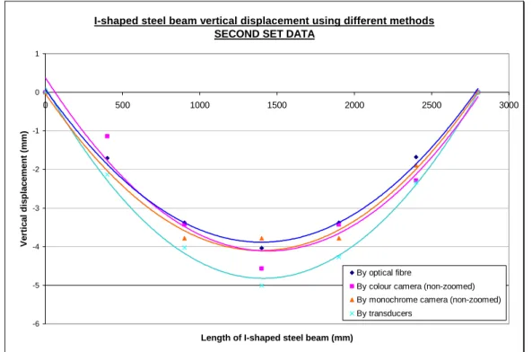 Figure 6: Vertical Displacement Measurement using different methods (Steel I-beam)  Regarding the test on the reinforced concrete beam, from the preliminary study, it is  apparent that the vertical displacement of the reinforced concrete beam under a  mid-