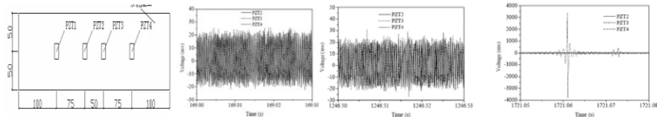 Figure 6 Multiple PZT sensors to localize and detect fatigue damage propagation