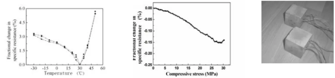 Figure 8 Self-sensing properties of smart cement and strain gauge 