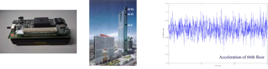 Figure 11 Vibration of the tall building measured by wireless accelerometers 