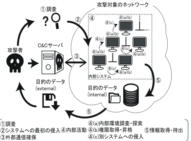 図 2.1: APT 攻撃概要図