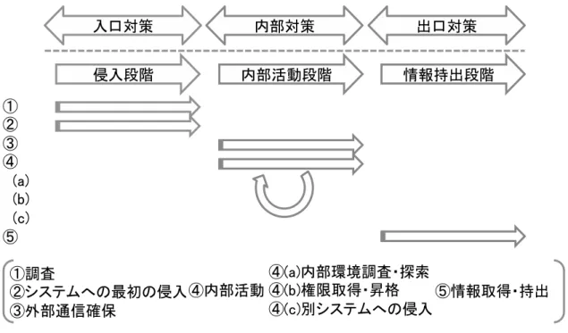 図 2.2: APT 攻撃フロー図 ものなので、その攻撃が初出であった場合防ぐことが困難になる。さらに、ゼロデイ攻撃 やソーシャルエンジニアリングによる侵入はシステムレベルでは防げないため、システム への最初の侵入段階で APT 攻撃を防ぐことは困難であるとされている。 外部通信手段の確保段階では外部との C&amp;C 通信が行われる。通常外部と通信を行う場 合痕跡がネットワーク・トラフィックとして記録されるため、アノマリ検知により異常な トラフィックとして検知することが可能である。しかし、C&amp;C