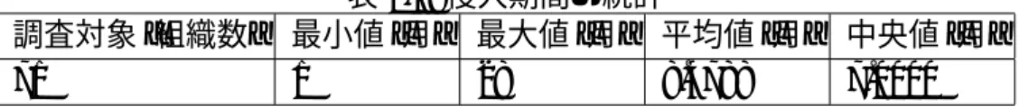 表 2.1: 侵入期間の統計 調査対象 [組織数] 最小値 [月] 最大値 [月] 平均値 [月] 中央値 [月] 71 1 28 8.4788 7.0000 ここで内部活動段階の特徴であるコマンドインタプリタを用いるという点に着目する。 通常コマンドインタプリタを用いて情報の探索を行うときには、ファイルシステムへのア クセスが行われる。そのときに、正規のユーザとしてアクセスしたログが残る。そのた め、ログを長期間に渡り記録し続ければ正規のユーザに紛れた攻撃者の何らかの活動が検 知できる可能性がある。しかし