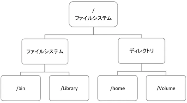 図 3.1: ファイルシステムとディレクトリの関係 3.2 ファイルシステムのファイル / ディレクトリ操作 図 3.2 は、ソフトウェアがファイル/ディレクトリを操作するときに発生するスタックで ある。まず、ソフトウェアの操作が発生するとき、それに付随してファイル/ディレクトリ 操作が発生する。このとき、アプリケーションまたはライブラリがファイル/ディレクト リに対してアクセスを行う。これはシステムコールによって実現される。システムコール は、ファイルシステムへのアクセスを行う。このとき、Virtual 