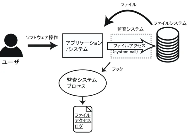 図 3.3: ユーザのソフトウェア操作と FAL 操作時に発生するファイルとキャッシュファイルにおいても、補助記憶装置に記録される ためである。よって、ユーザによるソフトウェアの操作の際にはファイルシステムへのア クセスが発生する。ここで、キャッシュファイルとは、ソフトウェアが実行されるときに 一時的な処理のために記録される、または読み込まれるファイルである。そのため、ソフ トウェアの操作によって作成されるファイルと同様にユーザのシステム上の活動において 密接な関係があるファイルである。 3.2 節より、フ