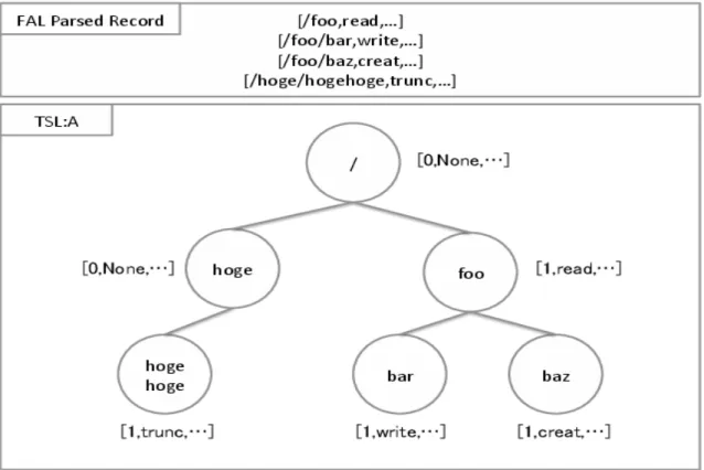 図 4.1: TSL 構造化例