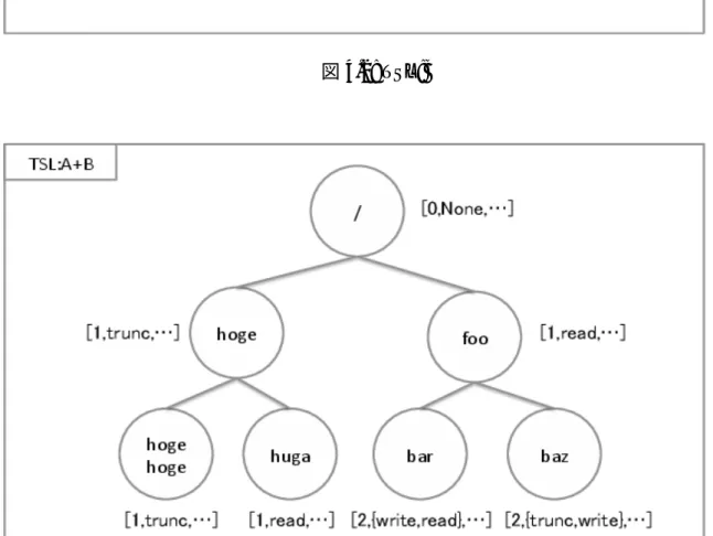 図 4.3: TSL:A+B