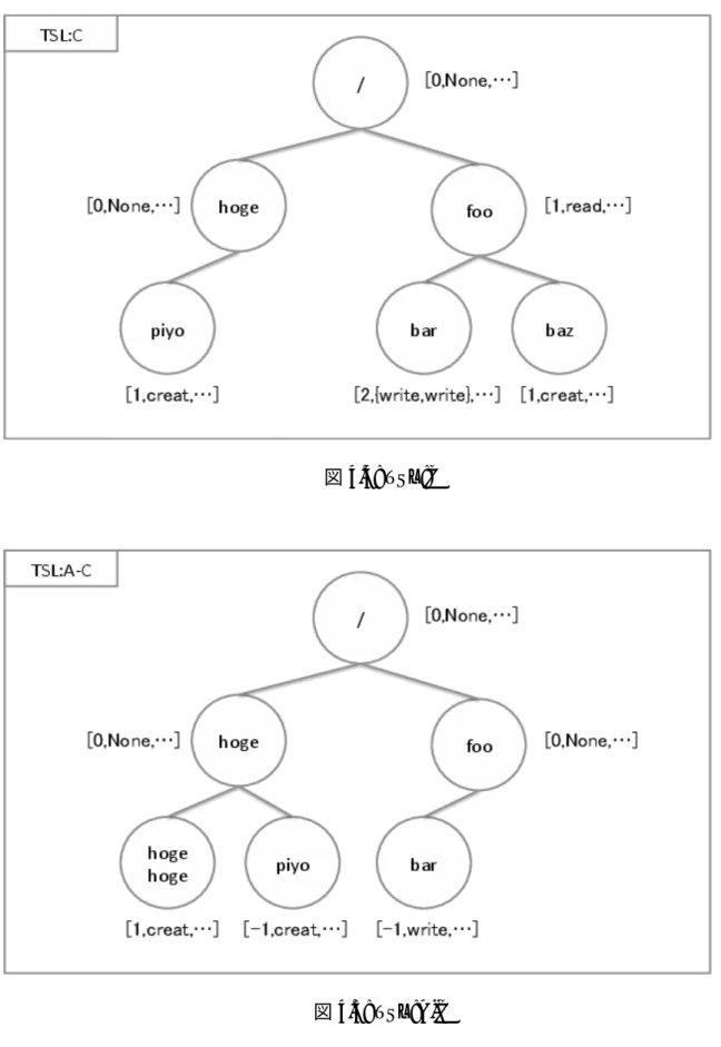 図 4.5: TSL:A-C