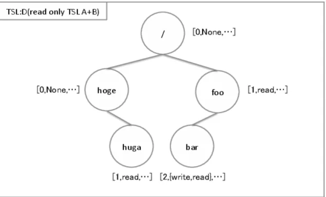 図 4.6: TSL:D(TSL:A+B の read を持つノードによって構成される TSL)