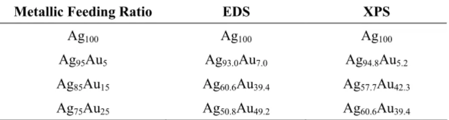 Table 1. Comparison of Metallic Feeding Ratio and EDS/XPS Determined Composition of  Ag@Au NPs 