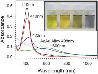 Figure 5. UV-Vis spectra for Ag and Ag@Au NPs prepared with increasing Au content, as- as-synthesized Ag NPs (black spectrum), 5% Au atomic feeding ratio (red), 15% Au atomic feeding  ratio (blue), 25% Au atomic feeding ratio (green), and a AgAu NP alloy (