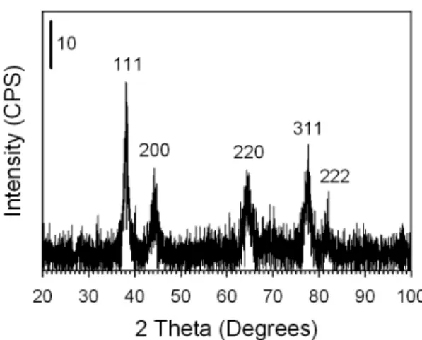 Figure 7. XRD spectrum for Ag@Au NPs prepared using atomic feeding ratio of 25% Au. 