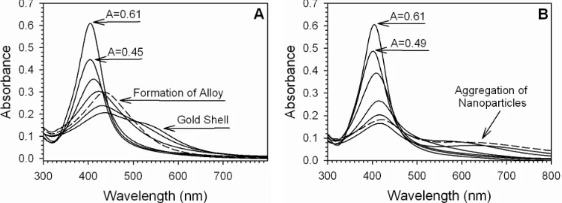Figure 8. A: UV-Vis spectra collected for the dilute addition of Au and acrylate to Ag NPs in an  in-situ coating experiment
