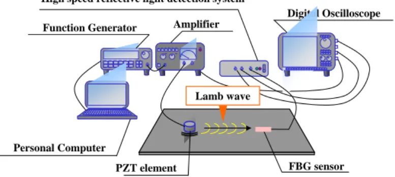 Figure 1 shows a schematic of the basic damage monitoring system [5–7]. In this  newly developed system, a piezo element functions as the actuator for elastic wave  excitation while an FBG optical fiber works as the sensor (receiver)