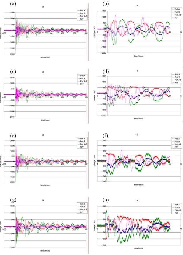 Figure 6. Output waveform of FBG sensor No. 3 after impact loading (standard/bonded) (a) (b)