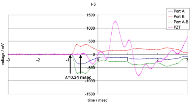 Figure 7. Time delay measured by using the elastic wave received by FBG No. 3  (small/bonded) 