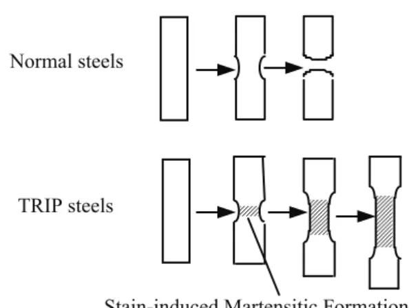 Figure 2: Plasticity of TRIP Steel 