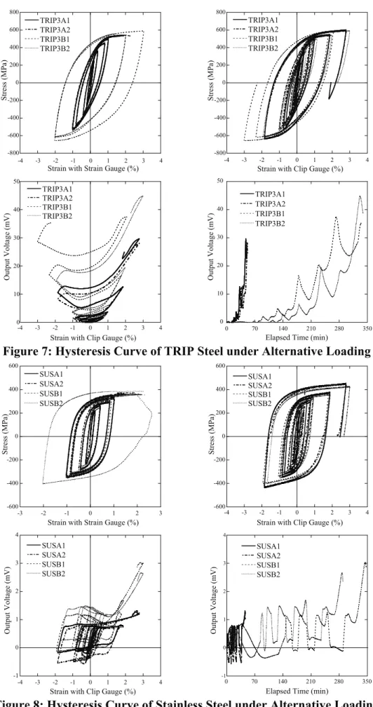Figure 7: Hysteresis Curve of TRIP Steel under Alternative Loading 