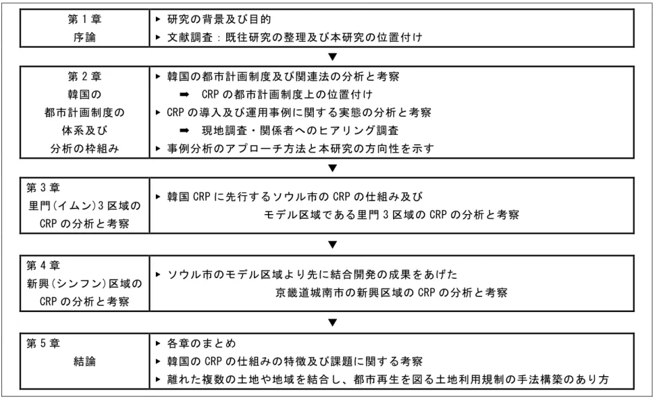表 1-3  研究の構成  第 1 章    序論  ▶ 研究の背景及び目的  ▶ 文献調査：既往研究の整理及び本研究の位置付け  ▼  第 2 章    韓国の  都市計画制度の 体系及び  分析の枠組み    ▶ 韓国の都市計画制度及び関連法の分析と考察 ➡  CRP の都市計画制度上の位置付け                                           ▶ CRPの導入及び運用事例に関する実態の分析と考察 ➡ 現地調査・関係者へのヒアリング調査 ▶ 事例分析のアプローチ方法と本
