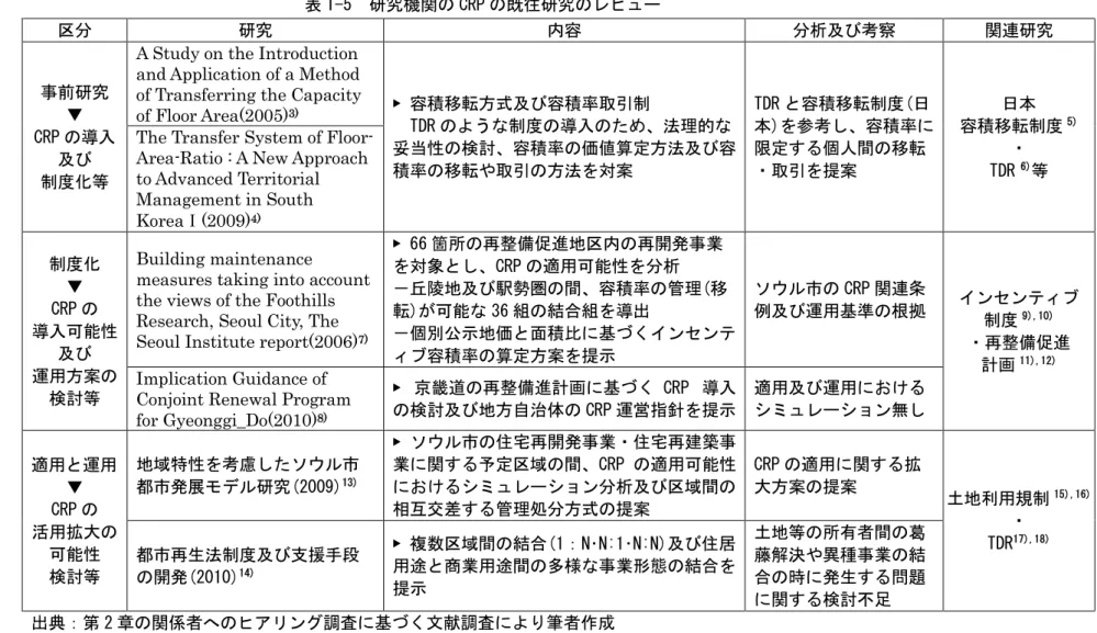 表 1-5  研究機関の CRP の既往研究のレビュー  区分  研究  内容  分析及び考察  関連研究  事前研究  ▼  CRP の導入  及び  制度化等 