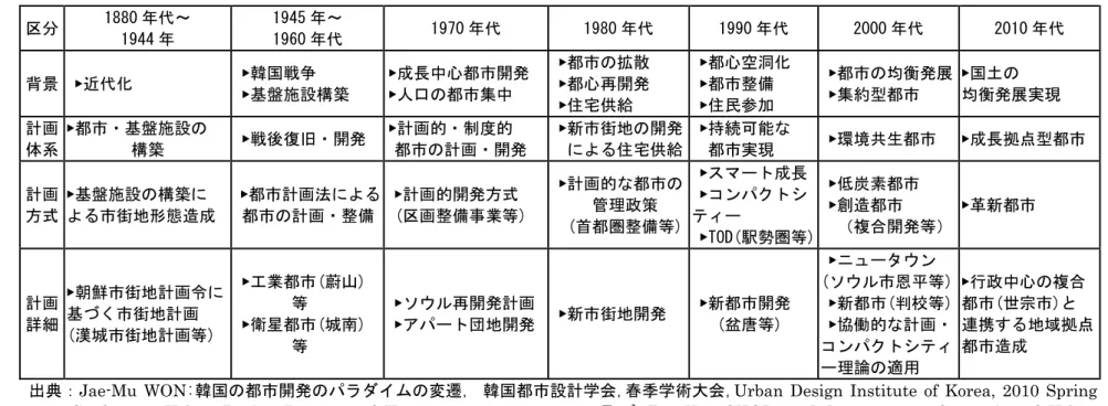 表 2-1  韓国の都市計画制度の変遷  区分  1880 年代～  1944 年  1945 年～ 1960年代  1970 年代  1980 年代  1990 年代  2000 年代  2010 年代  背景  ▶近代化  ▶韓国戦争  ▶基盤施設構築  ▶成長中心都市開発  ▶人口の都市集中  ▶都市の拡散 ▶都心再開発  ▶住宅供給  ▶都心空洞化 ▶都市整備 ▶住民参加  ▶都市の均衡発展 ▶集約型都市  ▶国土の  均衡発展実現  計画  体系  ▶都市・基盤施設の 構築  ▶戦後復旧・開発  