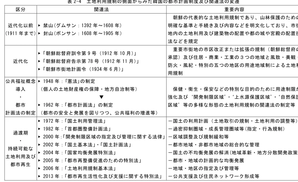 表 2-4  土地利用規制の側面からみた韓国の都市計画制度及び関連法の変遷  区分  関連法 重要内容 近代化以前  (1911 年まで )  ▶ 禁山(グムサン：1392 年～1608 年) ▶ 封山(ボンサン：1608年～1905 年）  朝鮮の代表的な土地利用規制であり、山林保護のための明確な基準と手続き及び内容などを明文化しており、市街地内の土地利用及び建築物の配置や都の城や宮殿の配置技 法などを規定  近代化  ▶「朝鮮総督府訓令第 9 号（1912 年 10 月）」 ▶「朝鮮総督府告示第78号（