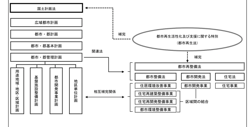表 2-5  韓国の都市計画制度と関連法及び事業の概括                                                                                                                                        広域都市計画  都市・郡計画  都市・郡基本計画  都市・郡管理計画  用 途 地 域 ･ 地 区 ･ 区 域 計 画 基盤施設整備計画 都市開発事業計画 地区単位計画 都市再整備法 都