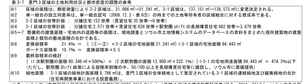 表 3-7  里門 3 区域の土地利用状況と都市密度の調整の参考  ※1    区域の面積は、精密測量により 3-2 区域は、21,666 ㎡→21,241 ㎡、3-1 区域は、137,151 ㎡→136,573 ㎡に変更決定される。  ※2    単一組合の設立同意率は、単一組合認可（2008.12.3・表 6⑤）の時までの土地等所有者の区域結合に対する賛成率である。  ※3    3-2 区域の世帯計画 ： 分譲住宅 152 世帯（賃貸住宅 35 世帯→0 世帯）  ※4    3-1 区域の世帯計画 