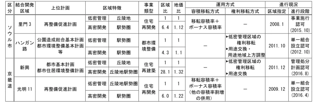表 4-2  CRP の運用事例における CRP の運用方式の分析  区 分  結合開発 区域  上位計画  区域特徴  事業 類型  区域 比  地価 比  運用方式  進行現況  容積移転方式  権利移転方式  区域指定  進行段階  ソ ウ ル  市  里門 3  再整備促進計画  低密管理  丘陵地  住宅  再開発  1  1  移転容積率＋  ボーナス容積率  －  2008.1  事業施行 認可  (2015.10) 高密開発 駅勢圏 6.4  1.12 ハンガン 路  公園造成総合基本計画 