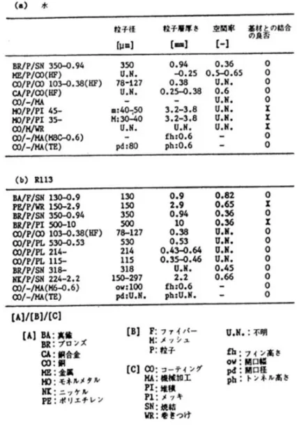 Table 1-1 Specifications of high-performance boiling heat transfer surface [19] 