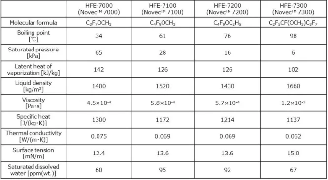 Table 2-1 Comparison of HFE properties [36] 