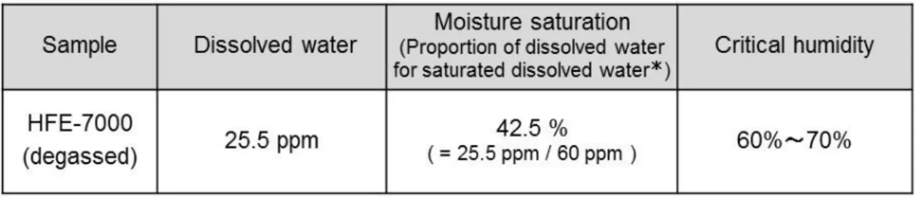 Table 2-2 Measurement result for dissolved water in degassed HFE-7000 