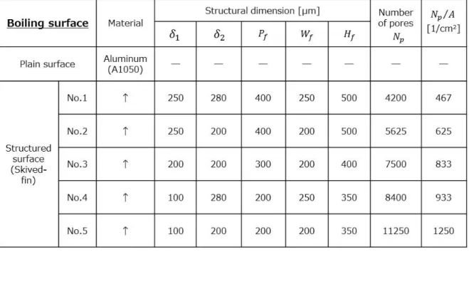 Table 4-1 Structural dimension of tested surfaces 