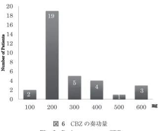 図 8　副作用の種類 Fig. 8　Classiﬁcation of side eﬀects