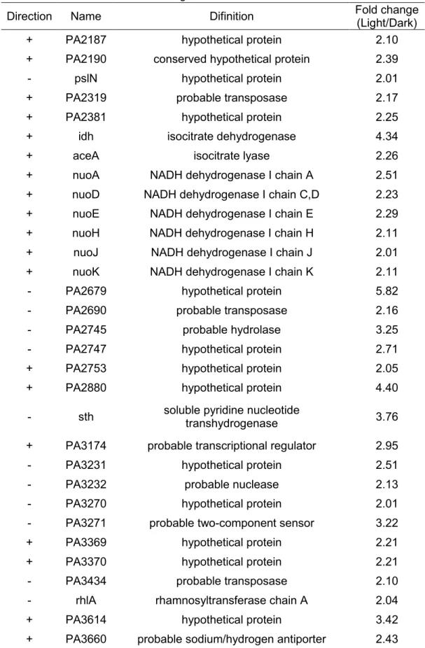 表 3-1-2-5  P. aeruginosa の光誘導性遺伝子群（続き） 