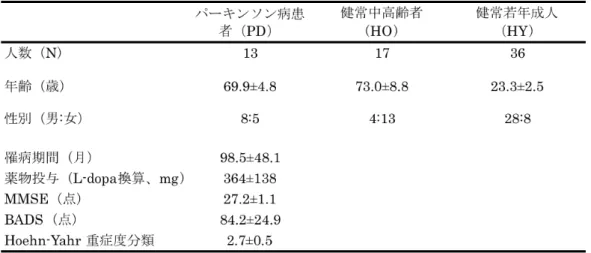 表 1    対象：各群における指標