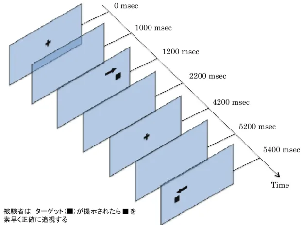 図 3    プロサッケード課題のイメージ図0 msec 1000 msec 1200 msec  2200 msec 4200 msec 5200 msec 5400 msecTime