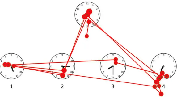 図 8    パーキンソン病群における逆さ時計課題の視覚探索の 1 例