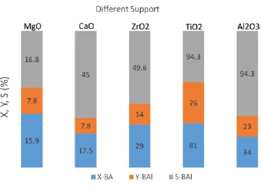 Figure  1.1.5.  Influence  of  support  on  oxidation  of  benzyl  alcohol  to  benzaldehyde  over  1% 