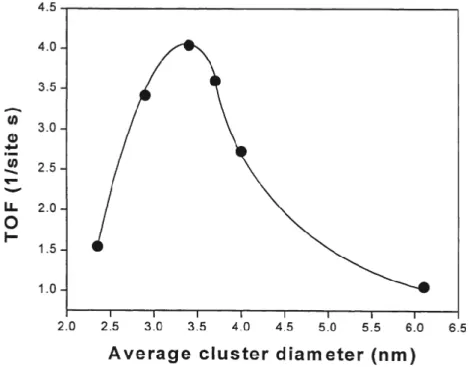 Figure 1.1.1.2. Catalytic activity for the oxidation of CO to CO 2  as a function of average Au  cluster dimeter