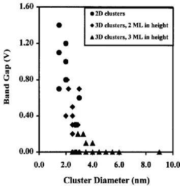 Figure 1.1.1.3. Relation between the cluster diameter and bandgap of Au/TiO 2  (110) interface