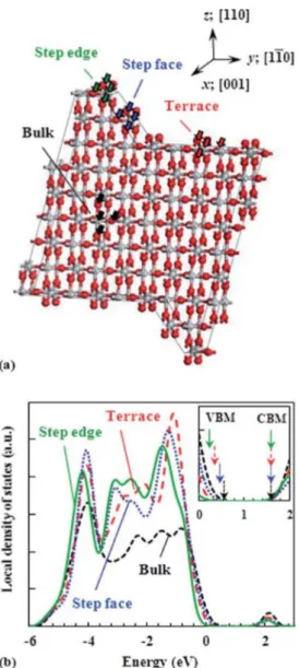 Figure  1.1.2.3.  (a)  A  rutile  TiO 2   slab  model  for  the  density  functional  theory  (DFT)  calculation of the local density of states (LDOS)