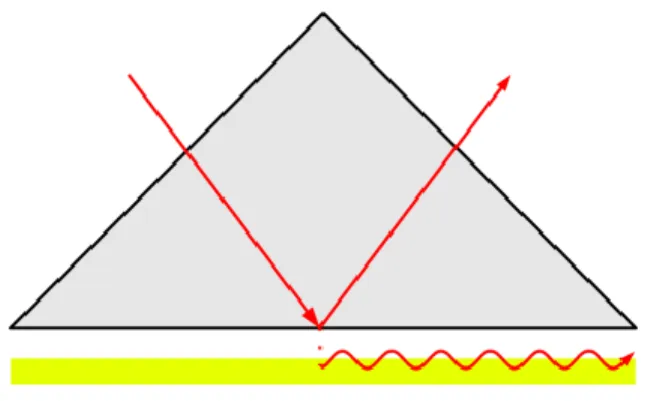 Figure 2.7.2. Otto configuration for the generation of surface plasmon resonance (SPR) [16]