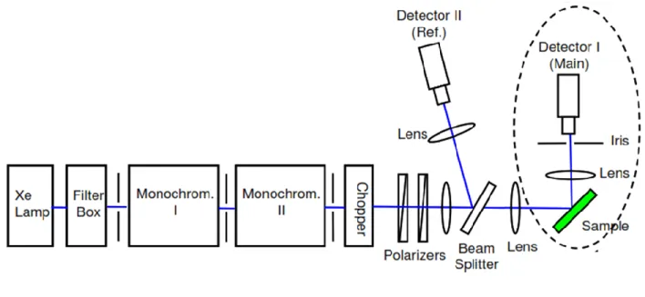 Figure 3.2.1.1. Linear optical setup for the measurement of reflectivity spectra. 