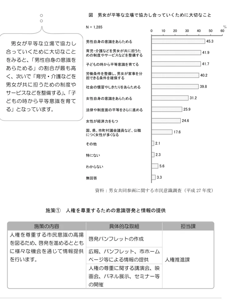 図  男女 等 立場 協力 合 いく 大 こ     資料：男女共同参 市民意識調査 成 27 度 施策 人権 尊 意識啓 情報 提供 施策 容  具体的 組  担当課  人 尊 民意識 高 啓 進 様々 機会 通 情報 供 行い 啓 パンフレット 作   人 推進課 広報パンフレットホヸムペヸ等情報供  人 尊 銫 講演会 映 会 パネル展示 ミナヸ等 開催 N = 1,285 ％男性自身意識 あ育児 介護男女共 担う制やサ ビス整備子時等意識 育労働条件 整備 、男女家事担条件 確保社会慣習やあ女性自身