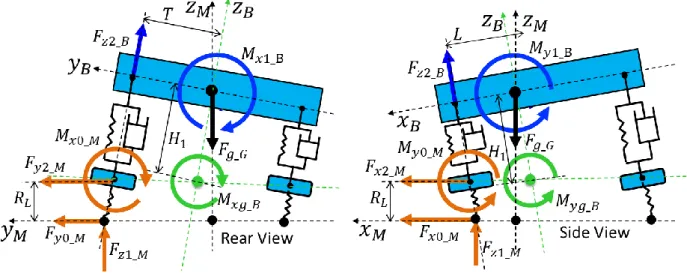 Fig. 2.6 Example of applied forces and moments  2・ 3  解析モデルの線形化  車両は剛体６自由度の運動方程式で記述しているため 本質的に非線形特性となる．またタイヤは等 価摩擦力を上限とする飽和特性でありこれも非線形特性である ．本項ではそれぞれの特性に対する線 形化手法を以下に示す