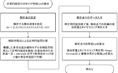 Fig. 2.9 Analysis flow chart   
