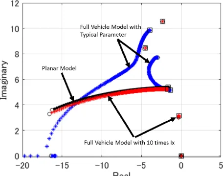 Fig. 3.2 Root locus comparison between linearized model and planar model  なお平面２自由度モデルの根軌跡は下記の運動方程式から求めた．  