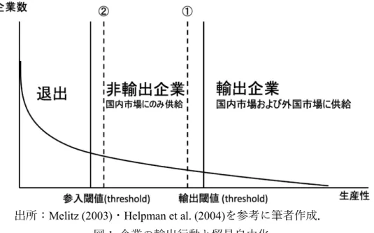 図 1  企業の輸出行動と貿易自由化 